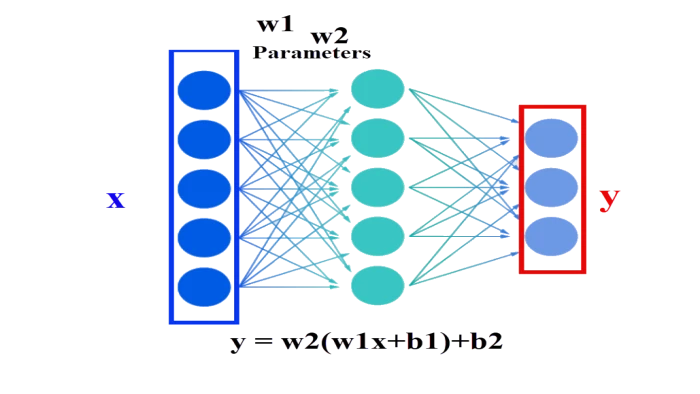 Deep neural network Input layer Multiple hidden layer Output layer