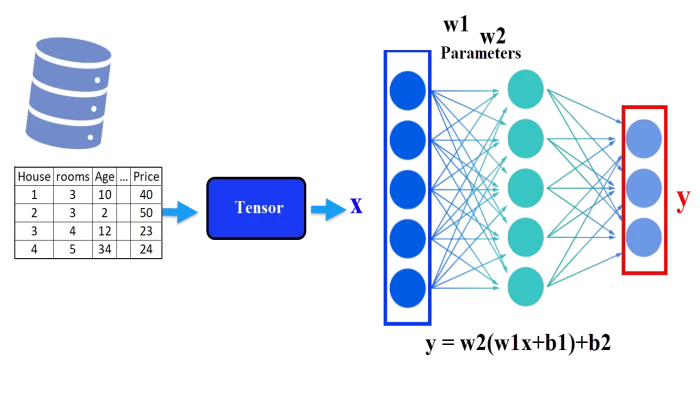 Database table record convert to pytorch tensor